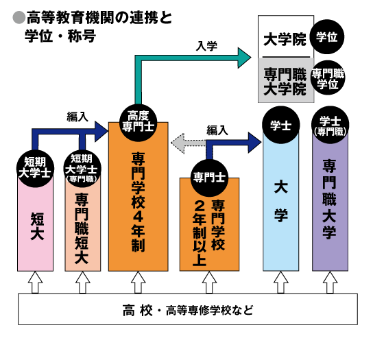 専門学校修了後に与えられる称号と大学・短大卒業後に与えられる学位