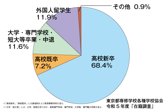 令和5年4月都内専門学校入学者の学歴別内訳(昼間部)