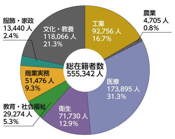 専門学校在籍者の分野別内訳