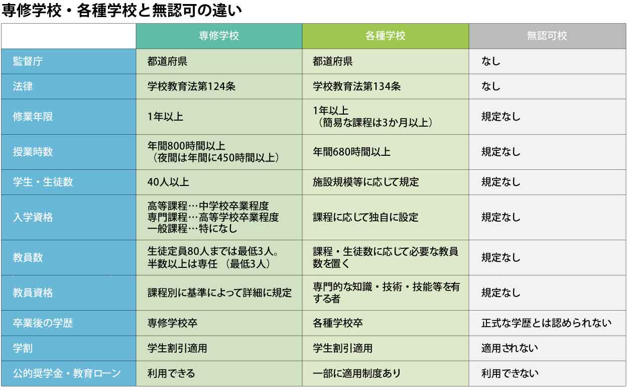 [専修学校]・[各種学校]と[無認可の教育施設]の違い