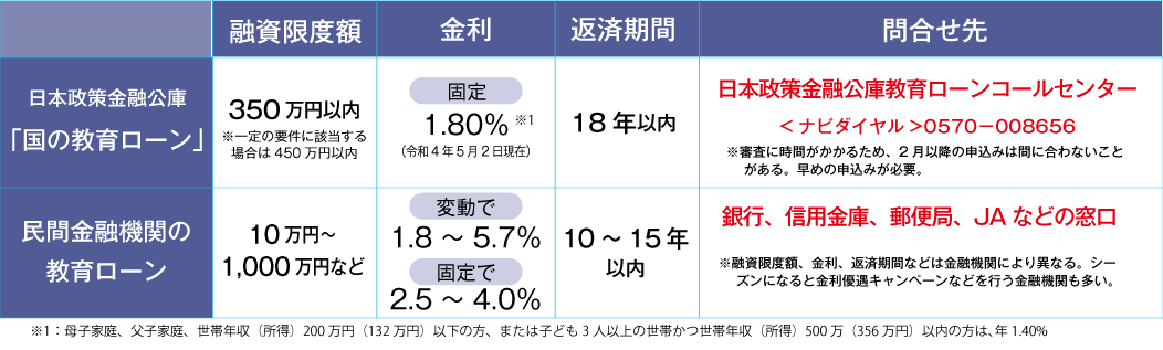 入学時にまとまったお金が必要なとき