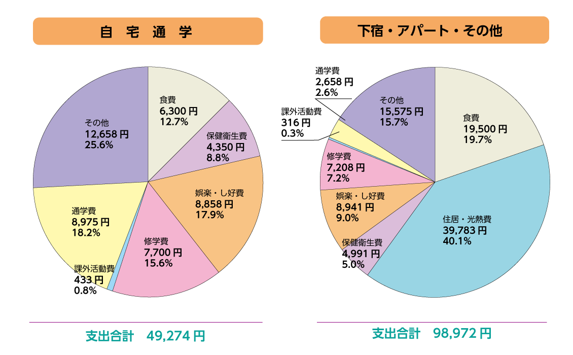 1ヵ月の生活費