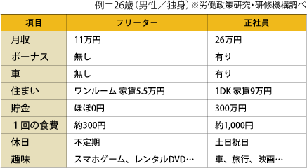 フリーターと正社員の違い