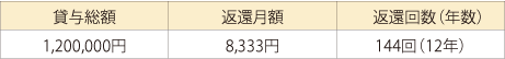 第一種奨学金を月額50,000円で２年間貸与して「定額返還方式」で返還する場合