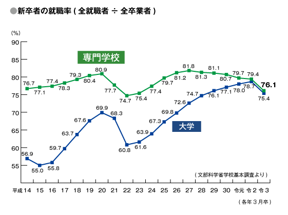 新卒者の就職率の推移（全就職者÷全卒業者）