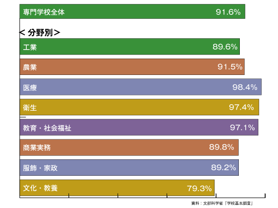 就職した人のうち関連分野の仕事についた割合