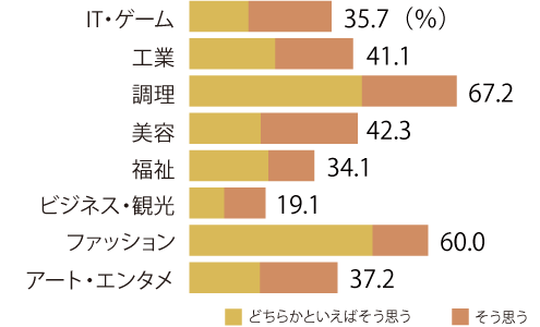 いずれは独立（起業）したい