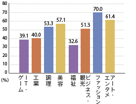 好きなことを仕事にして楽しく働きたい