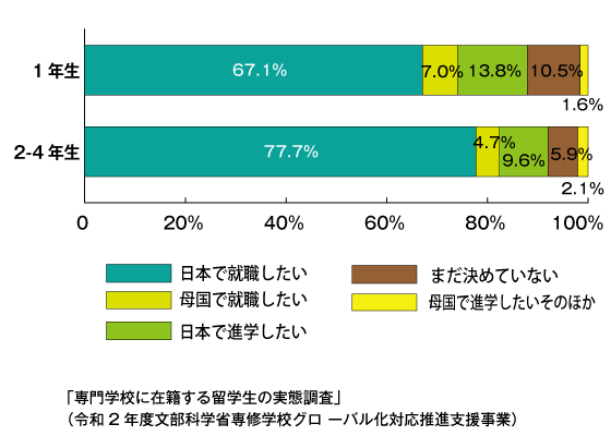 外国人留学生の卒業後の進路希望（令和2年12月専門学校に在籍する留学生の実態調査）