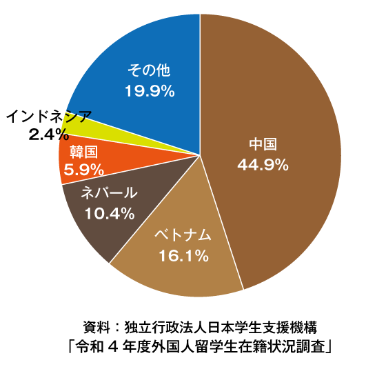 国・地域別留学生数比率