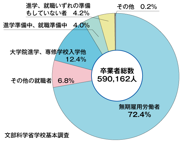 大学卒業後の進路別内訳(令和5年3月卒)