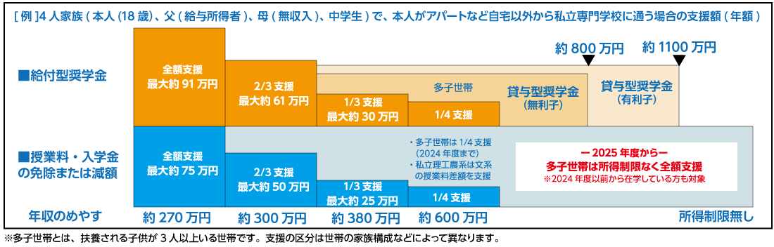 世帯年収に応じた給付額の目安